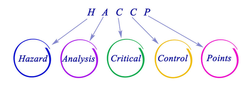 APPCC (HACCP in English)